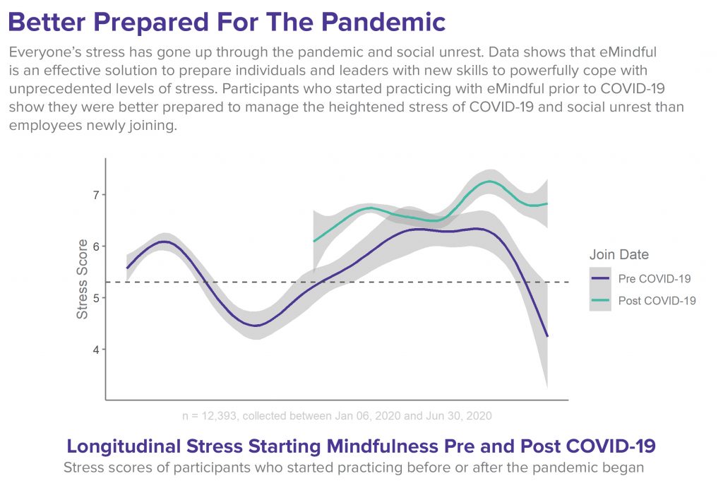 Data Proves Practicing Mindfulness Prior to COVID-19 Mitigated Stress of the Pandemic | emindful.com