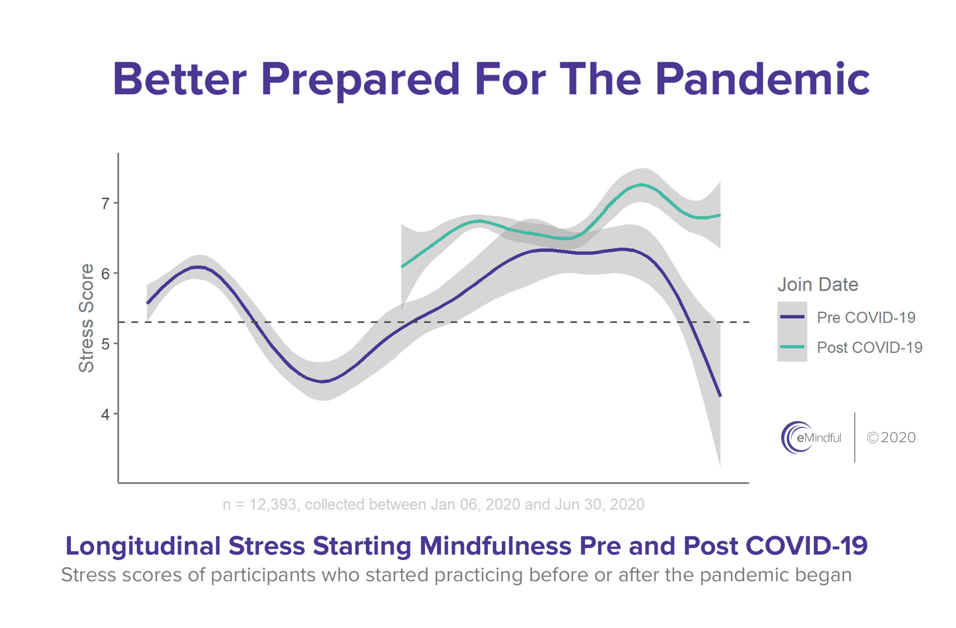 Data Proves Practicing Mindfulness Prior to COVID-19 Mitigated Stress of the Pandemic | emindful.com